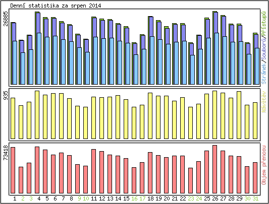 Denn� statistika