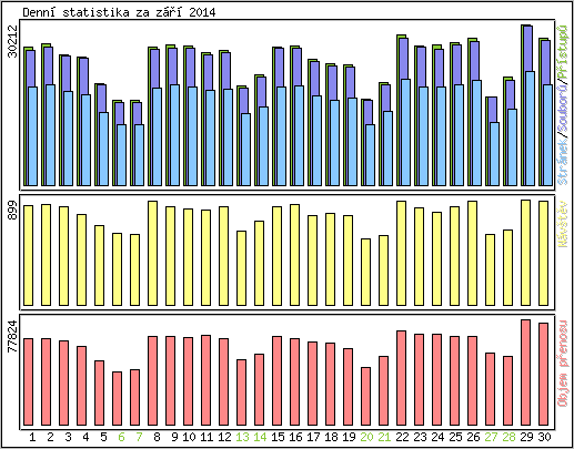 Denn� statistika