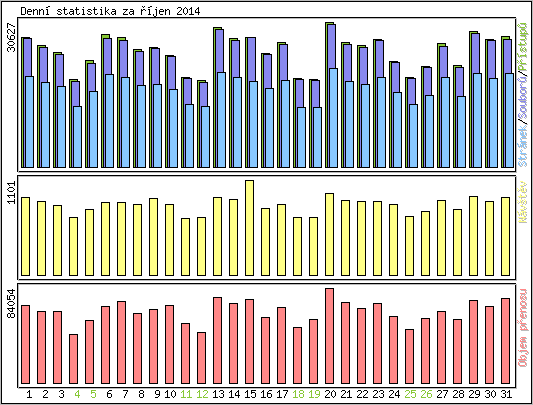 Denn� statistika