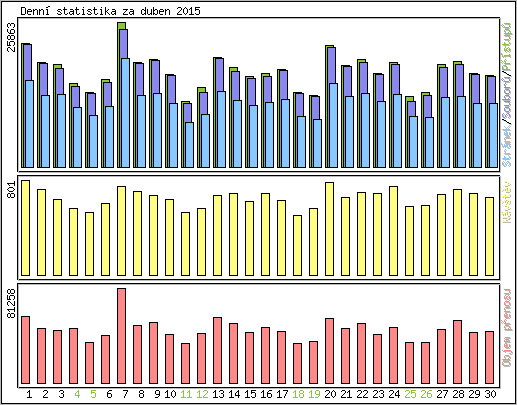 Denn� statistika