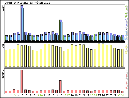 Denn� statistika