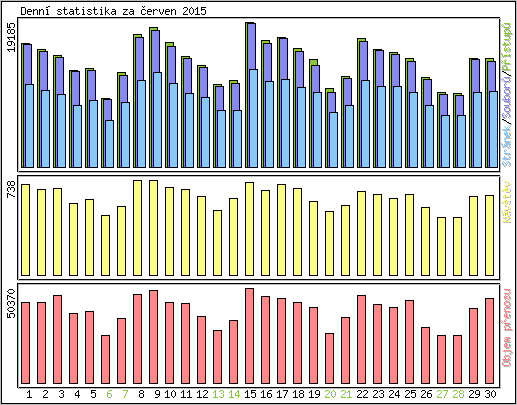 Denn� statistika