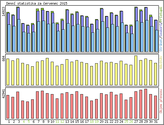 Denn� statistika