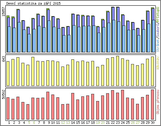 Denn� statistika