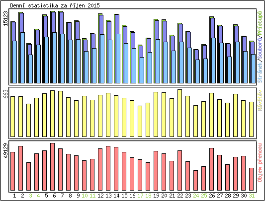 Denn� statistika