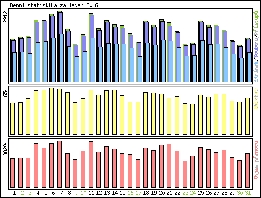 Denn� statistika