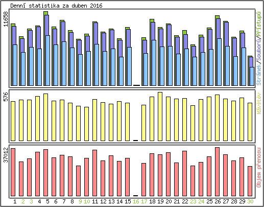 Denn� statistika