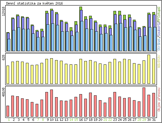 Denn� statistika