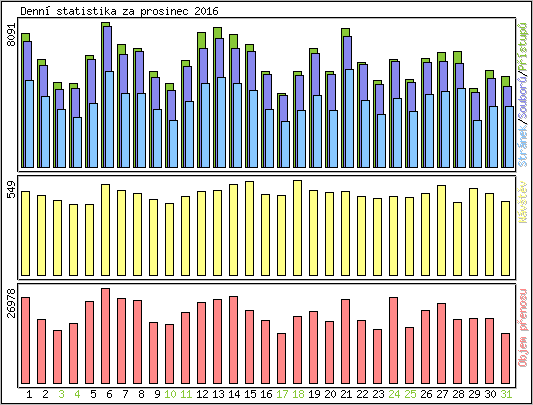Denn� statistika