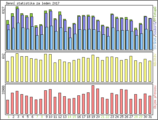 Denn� statistika