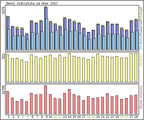 Denn� statistika