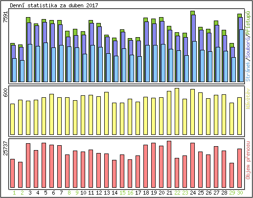 Denn� statistika