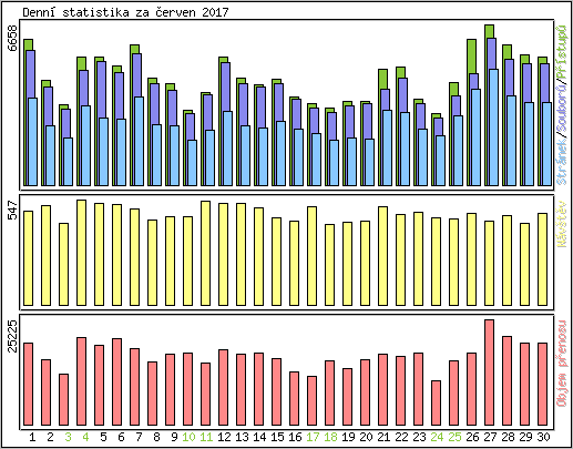 Denn� statistika