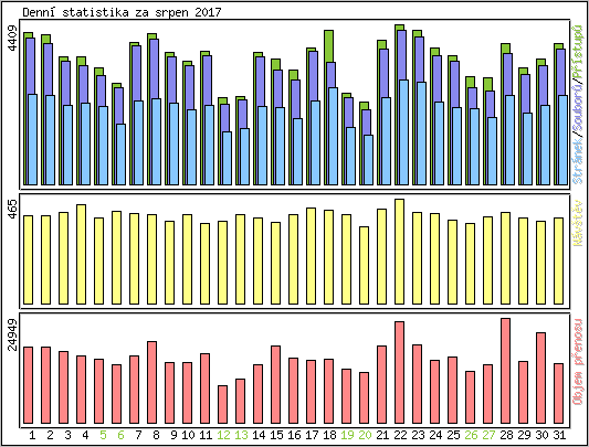 Denn� statistika