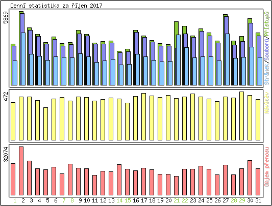 Denn� statistika
