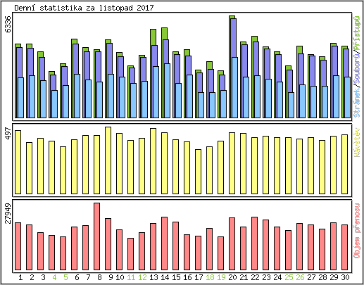 Denn� statistika