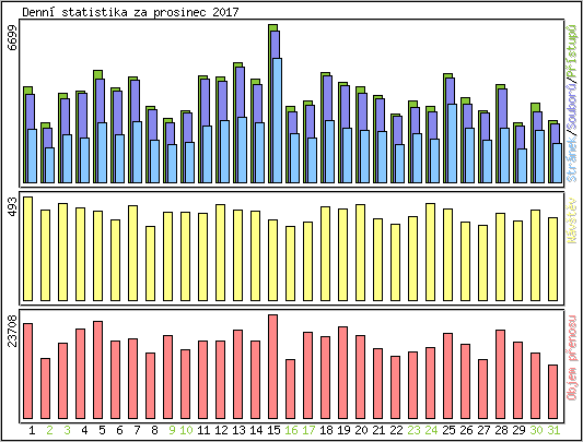 Denn� statistika
