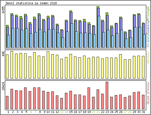 Denn� statistika