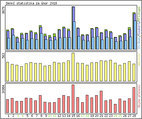 Denn� statistika