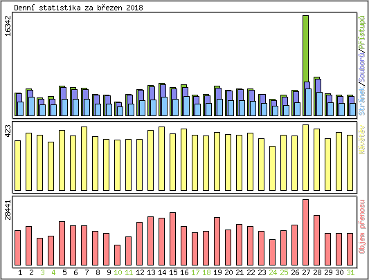 Denn� statistika