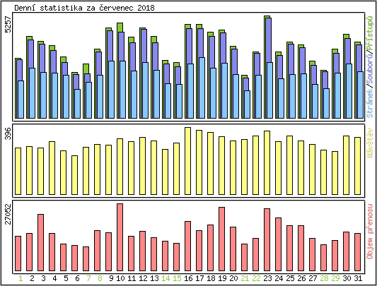 Denn� statistika