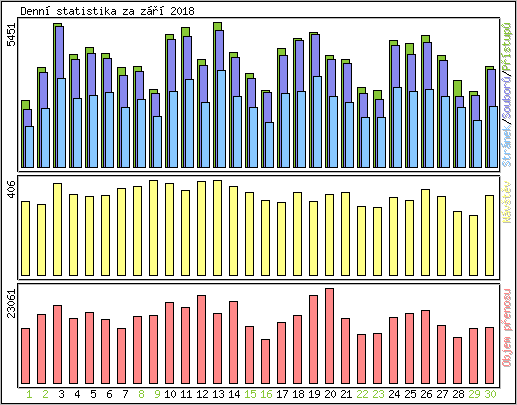 Denn� statistika