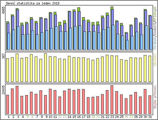 Denn� statistika