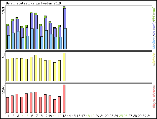 Denn� statistika