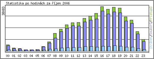 Statistika po hodin�ch