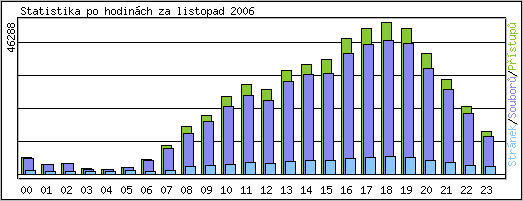 Statistika po hodin�ch