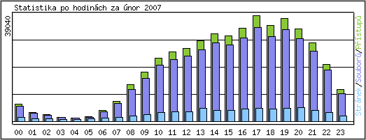 Statistika po hodin�ch