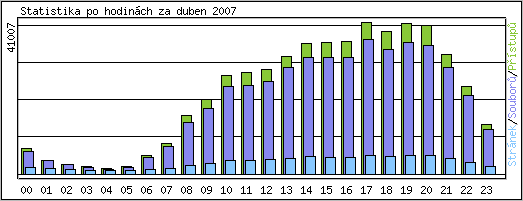 Statistika po hodin�ch