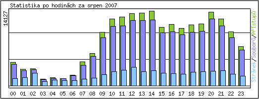 Statistika po hodin�ch