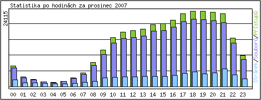 Statistika po hodin�ch