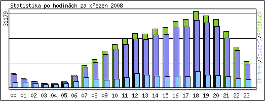 Statistika po hodin�ch