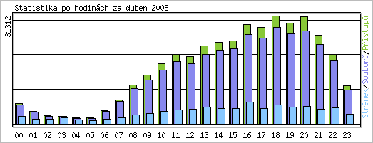 Statistika po hodin�ch