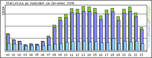 Statistika po hodin�ch