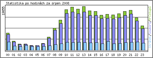 Statistika po hodin�ch