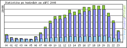 Statistika po hodin�ch