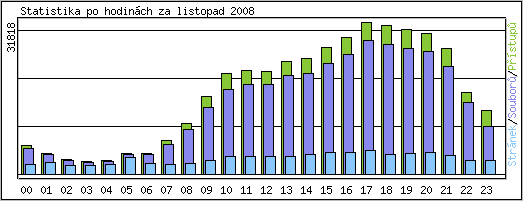 Statistika po hodin�ch