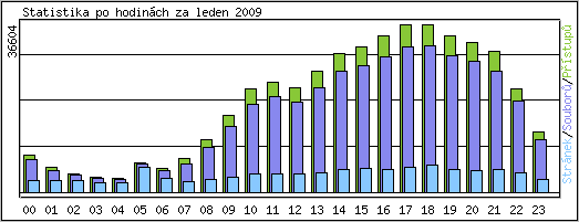 Statistika po hodin�ch