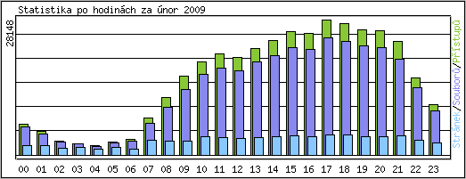 Statistika po hodin�ch