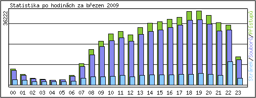Statistika po hodin�ch