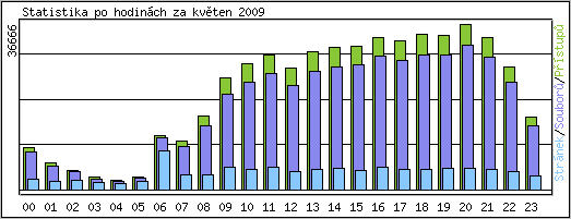 Statistika po hodin�ch