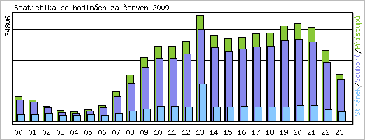 Statistika po hodin�ch