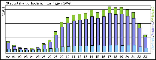 Statistika po hodin�ch