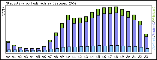 Statistika po hodin�ch