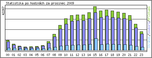 Statistika po hodin�ch