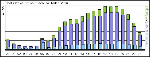 Statistika po hodin�ch