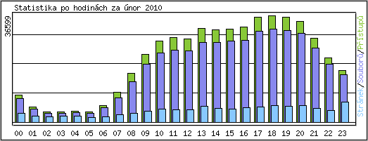 Statistika po hodin�ch